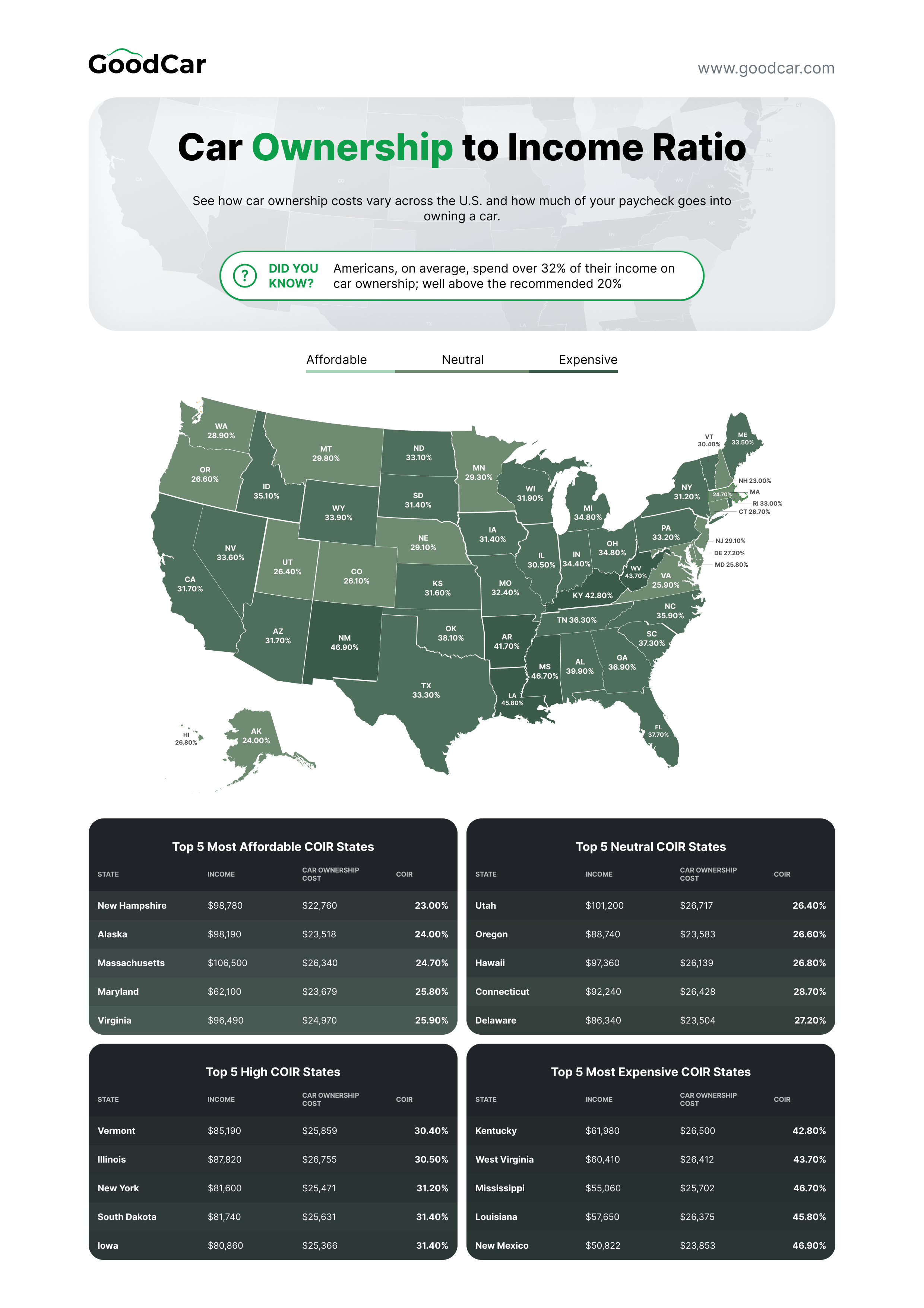 Understanding the Car Ownership to Income Ratio