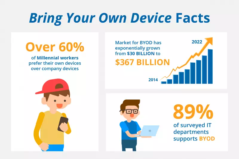 Bring Your Own Device Facts