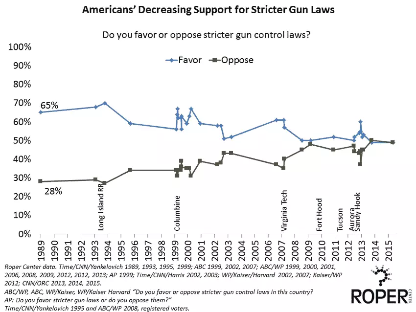 gun control support statistics in the US